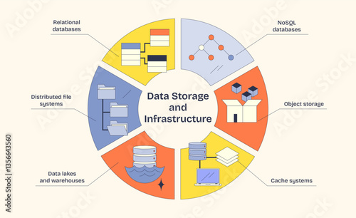 Data storage infrastructure is depicted with relational databases, object storage, and data lakes in a Neubrutalism style diagram.