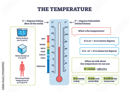 Temperature diagram explains Celsius and Fahrenheit with a thermometer, freezing and boiling points. Outline diagram