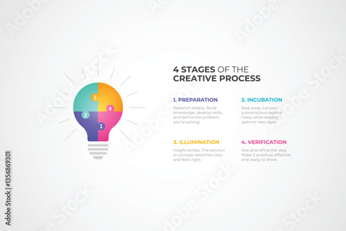 Infographic of the 4 Stages of the Creative Process with Colorful Lightbulb Design – Preparation, Incubation, Illumination, and Verification Explained Visually - eps, Vector