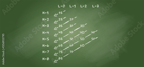 Aufbau principle, also called the Aufbau rule. The Aufbau principle states that an electron occupies orbitals in order from lowest energy to highest. structure principle, electrons, atomic number.