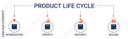 Product Life Cycle Banner with introduction, growth, maturity, decline icon set