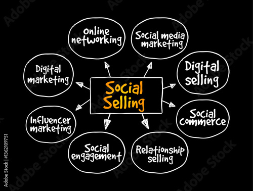 Social Selling is the process of developing relationships as part of the sales process, mind map text concept background