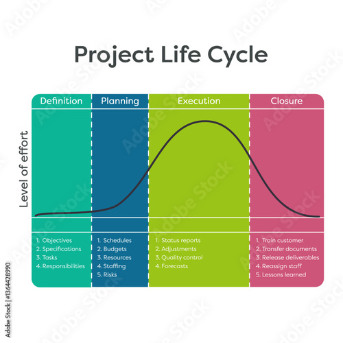 4 different phases of a Project Life Cycle educational graphic