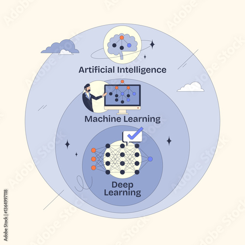 Artificial intelligence diagram shows AI, ML, and Deep Learning layers with neural networks. Neubrutalism style diagram.