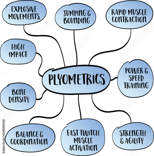 Plyometrics are explosive, high-intensity exercises that involve rapid stretching and contracting of muscles to improve power, speed, and agility. Infographics sketch.