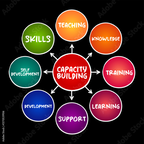 Capacity building - improvement in an individual or organization's facility to produce, perform or deploy, mind map concept for presentations and reports