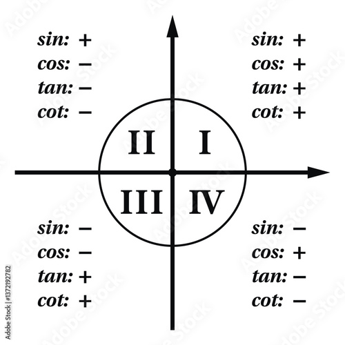 Signs of Trigonometric Functions. Education. Science. School. Vector illustration.