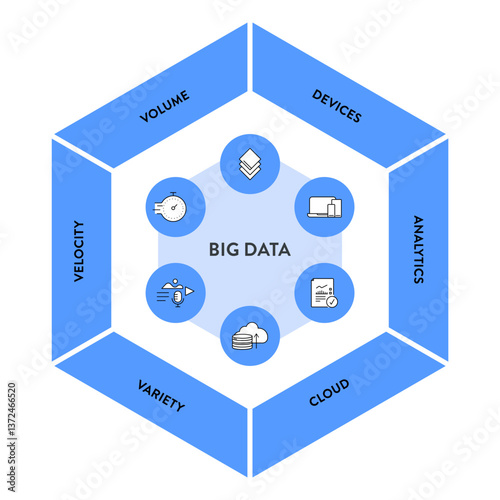 Big data analytic strategy infographic diagram chart illustration banner template with icon set vector has volume, devices, analytics, cloud, variety and velocity. Business technology analysis concept