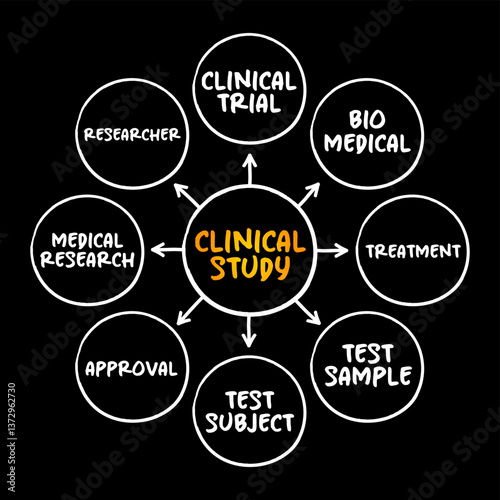 Clinical study - tests how well new medical approaches work in people, medical mind map concept for presentations and reports