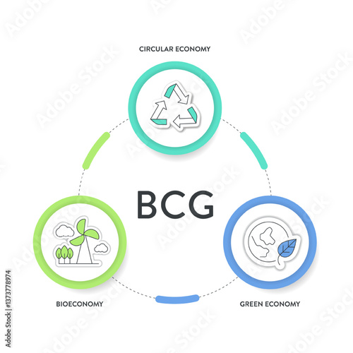 BCG model strategy infographic diagram chart banner template for presentation has bio economy, circular economy and green economy principles. Sustainable development by optimizing resource use, waste.