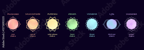 Sanskrit to English Chakras Titles Infographic
