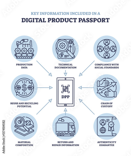 Digital product passport diagram shows interconnected elements like technical documentation, compliance, and recycling, transparent background.