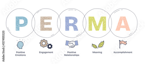 PERMA model highlights well-being with emotions, relationships, and meaning, transparent background. Doodle style diagram.