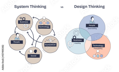 Systems vs Design Thinking, Systems focus on interconnected elements, Design centers on people, business, technology, transparent background. Doodle style diagram.
