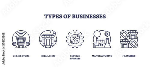 Types of businesses are depicted with outline icons of a shopping cart, store, and factory, transparent background. Outline icons set.