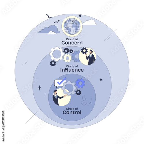 Circle of Control focuses on direct influence within a Neubrutalism style diagram, transparent background.