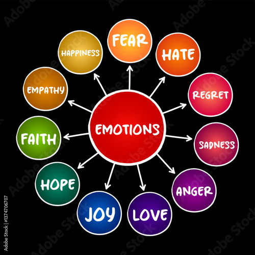 Emotions - psychological states brought on by neurophysiological changes, variously associated with thoughts, feelings, behavioural responses, mind map concept background