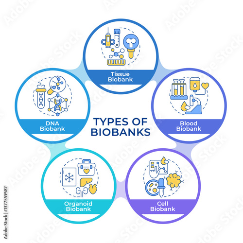 Types of biobanks infographic circles flowchart. Storages of human bio specimens. Medical technology. Visualization diagram with 5 steps. Circular info graphic editable. Montserrat SemiBold font used