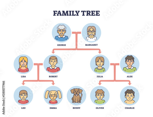 Family tree diagram shows lineage with portraits and connecting lines. Important objects, portraits, lines, labels. Outline diagram.