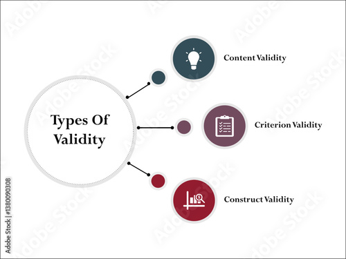 Three types of validity - content validity, criterion validity, construct validity. Infographic template with icons and description placeholder