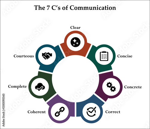 the 7Cs of communication - clear, concise, concrete, correct, coherent, complete, courteous. Infographic template with icons and description placeholder
