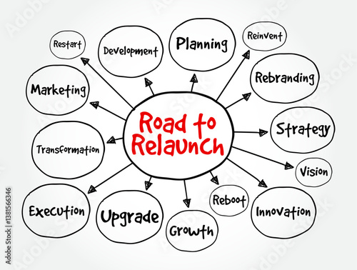 Road to Relaunch - the process of preparing for a new launch, restart, or major update of something, such as a business, product, service, or project, mind map text concept background