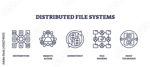 Distributed file systems use outline icons to represent distribution, remote access, and consistency. Outline icons set