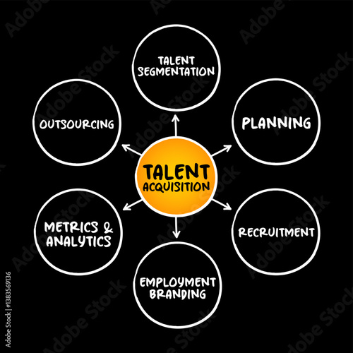 Talent acquisition - process employers use for recruiting, tracking and interviewing job candidates, mind map concept for presentations and reports