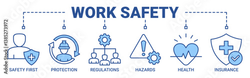 Work safety banner web icon vector illustration concept for occupational safety and health at work with icon of safety first, protection, regulations, hazards, health and insurance icons outline blue.