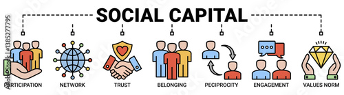 Social capital banner web icon vector illustration concept for the interpersonal relationship with an icon of participation, network, trust, belonging, reciprocity, engagement, and values norm icons.