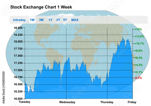 One week chart of stock exchange market rate with globe in the background. Illustration made April 6th, 2025, Zurich, Switzerland.