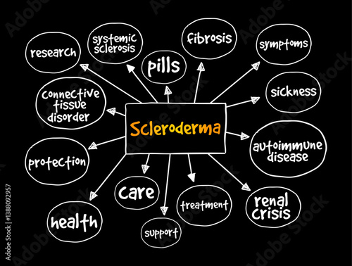 Scleroderma - autoimmune connective tissue and rheumatic disease that causes inflammation in the skin, mind map text concept background