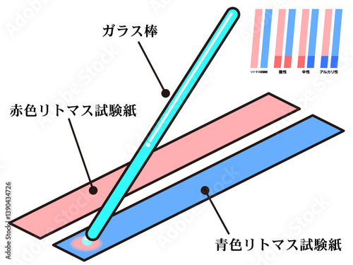 ガラス棒とリトマス試験紙で実験する図解イラスト素材