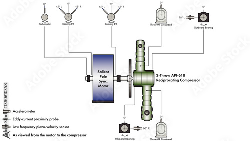 Line drawing showing a machine train diagram with a salient pole synchronous electric motor driving a two-throw API-618 reciprocating compressor with vibration instrumentation
