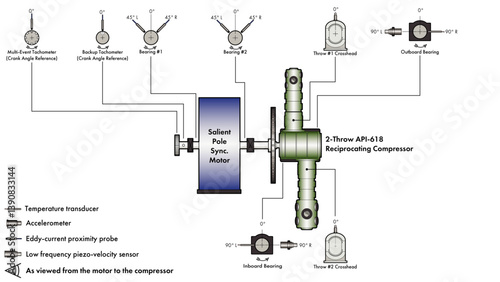Line drawing showing a machine train diagram with a salient pole synchronous electric motor driving a two-throw API-618 reciprocating compressor with machinery protection instrumentation
