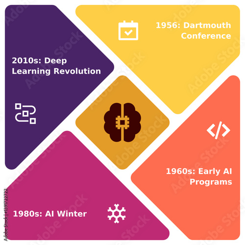 SVG infographic details AI history eras like Early AI Programs, AI Winter, Deep Learning Revolution centered on brain icon. Vector element good for educational visuals or tech timelines
