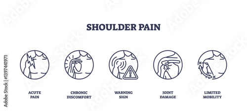 Shoulder pain icons depict acute pain, chronic discomfort, and limited mobility. Outline icons set.