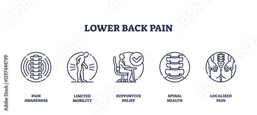 Lower back pain icons outline the concept of pain awareness, limited mobility, and supportive relief. Outline icons set.