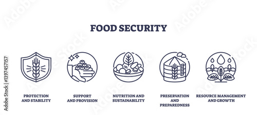 Food security icons depict protection, support, and sustainability. Outline icons set