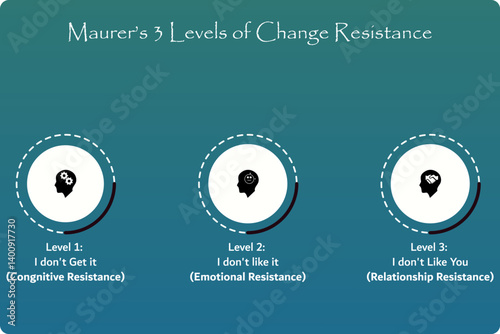 Maurer's three levels of change resistance. Infographic template with icons and description placeholder