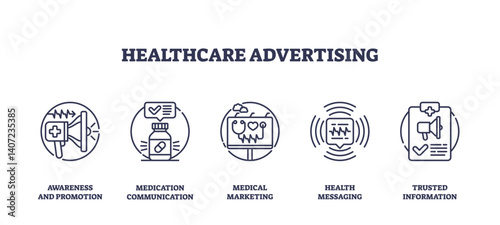 Healthcare advertising icons outline concepts like promotion, communication, and marketing. Important objects, megaphone, pill bottle, heart. Outline icons set.