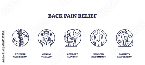 Back pain relief through posture correction, manual therapy, and comfort support. Outline icons set.