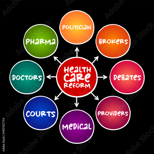 Health care reform - governmental policy that affects health care delivery in a given place, mind map concept for presentations and reports