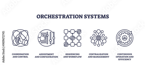 Orchestration systems use icons for coordination, sequencing, and management, transparent background. Outline icons set.