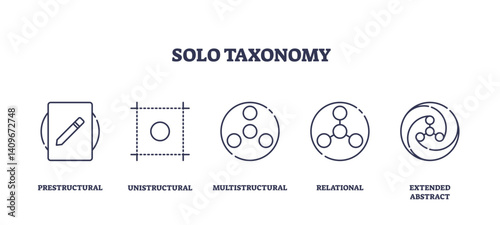 SOLO Taxonomy icons depict stages of understanding with simple geometric shapes, transparent background. Outline icons set