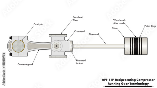 Reciprocating compressor drawing showing API-11P style running gear (crankshaft, connecting rod, crosshead, piston rod, piston, wear bands, and piston rings)