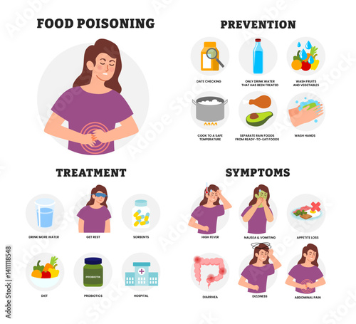 Food poisoning Symptoms infographic, educational medical poster design healthcare scheme, labeled woman character with symptoms prevention, and treatment. Vector illustration.