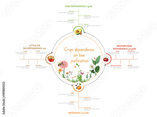 Crop dependence on bee pollination for sustainable agriculture