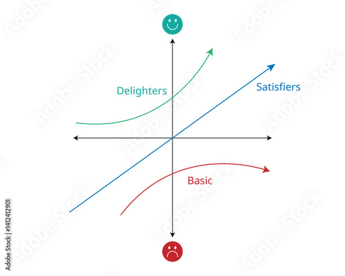Kano Model for Customer Satisfaction Delighters, Satisfiers, and Basic Needs