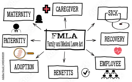 Family and Medical Leave Act Diagram Highlighting Benefits and Key Provisions